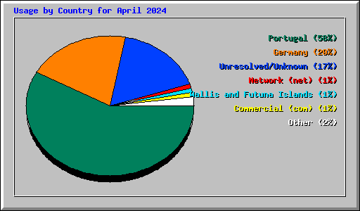 Usage by Country for April 2024