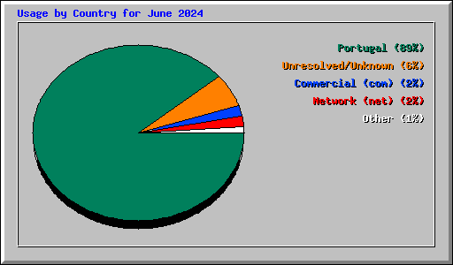 Usage by Country for June 2024