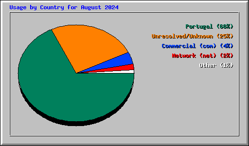 Usage by Country for August 2024