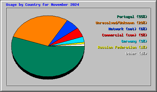 Usage by Country for November 2024