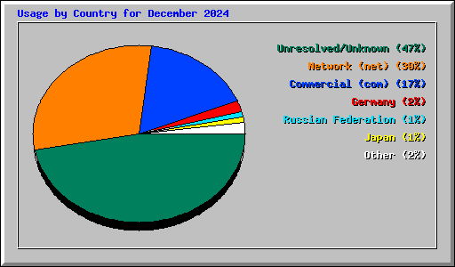 Usage by Country for December 2024