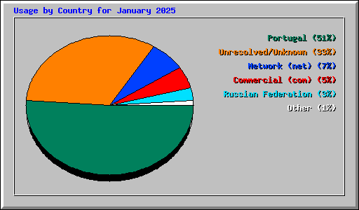 Usage by Country for January 2025