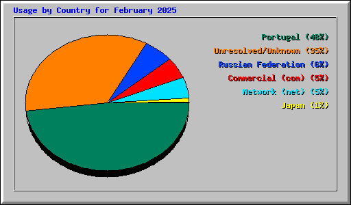 Usage by Country for February 2025