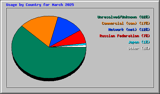 Usage by Country for March 2025