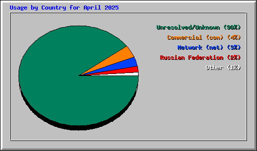 Usage by Country for April 2025