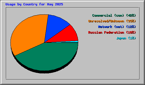 Usage by Country for May 2025