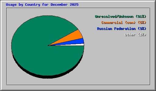 Usage by Country for December 2025