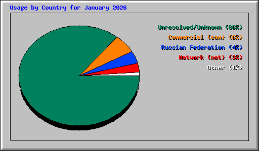 Usage by Country for January 2026
