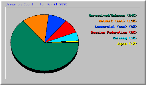 Usage by Country for April 2026