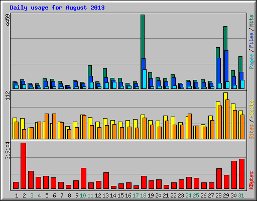 Daily usage for August 2013