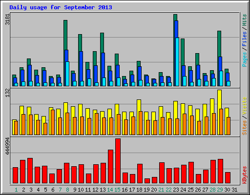 Daily usage for September 2013