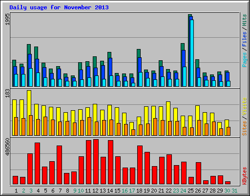 Daily usage for November 2013