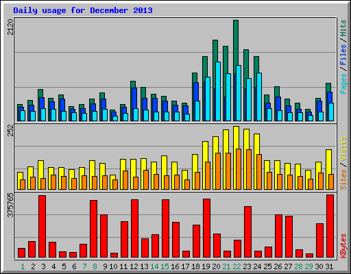 Daily usage for December 2013