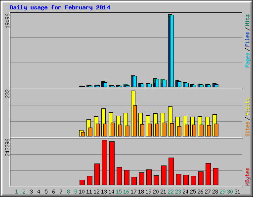 Daily usage for February 2014