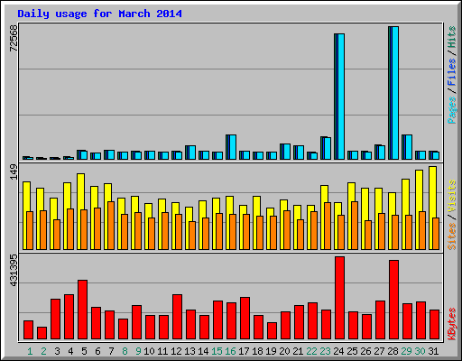 Daily usage for March 2014