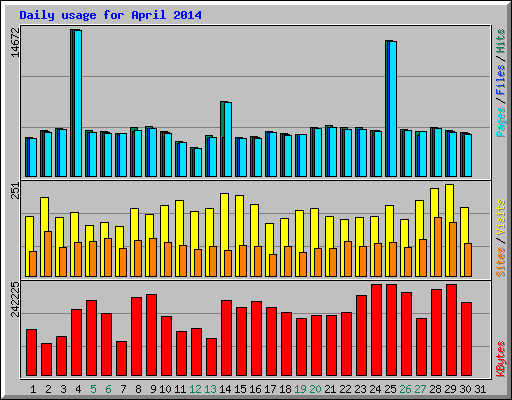 Daily usage for April 2014