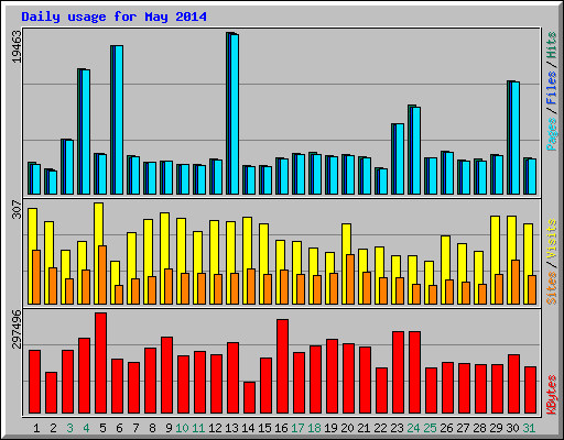 Daily usage for May 2014