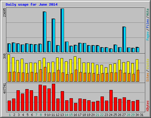 Daily usage for June 2014