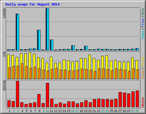 Daily usage for August 2014