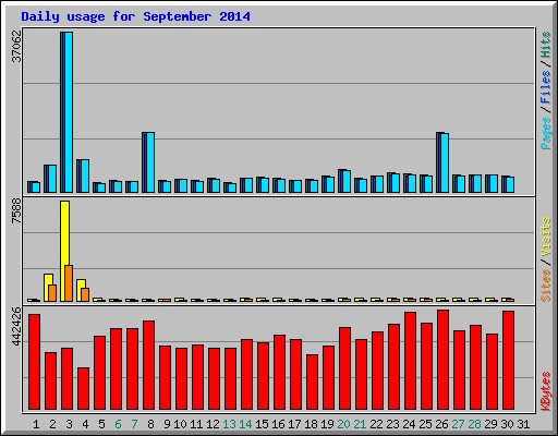 Daily usage for September 2014