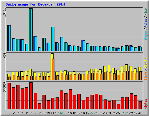 Daily usage for December 2014