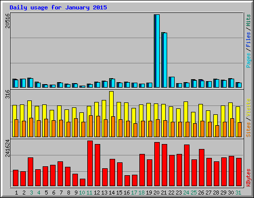 Daily usage for January 2015