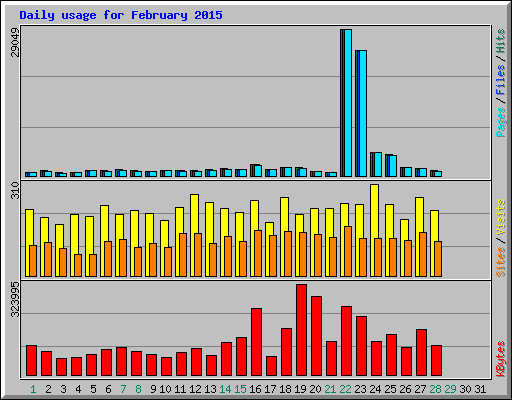 Daily usage for February 2015