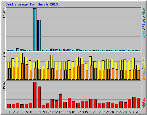 Daily usage for March 2015