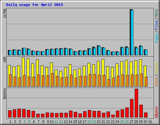 Daily usage for April 2015