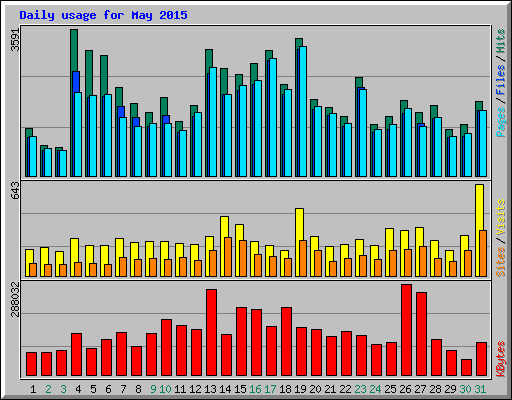 Daily usage for May 2015