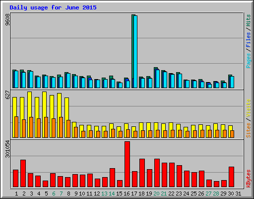 Daily usage for June 2015