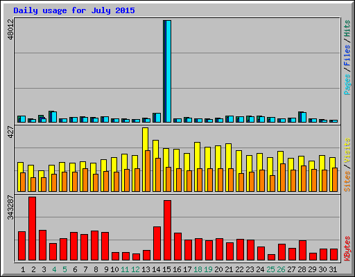 Daily usage for July 2015