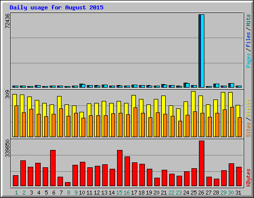 Daily usage for August 2015