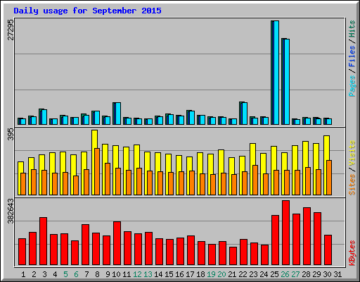 Daily usage for September 2015