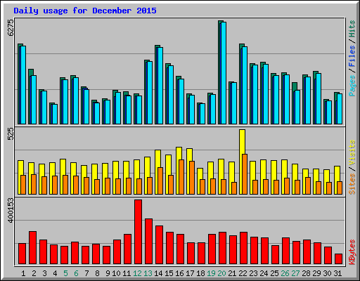 Daily usage for December 2015