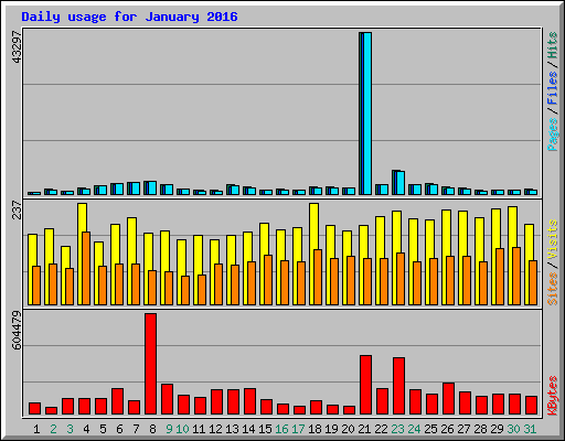 Daily usage for January 2016