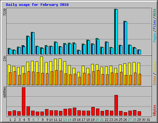 Daily usage for February 2016