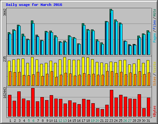 Daily usage for March 2016