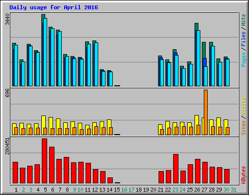 Daily usage for April 2016