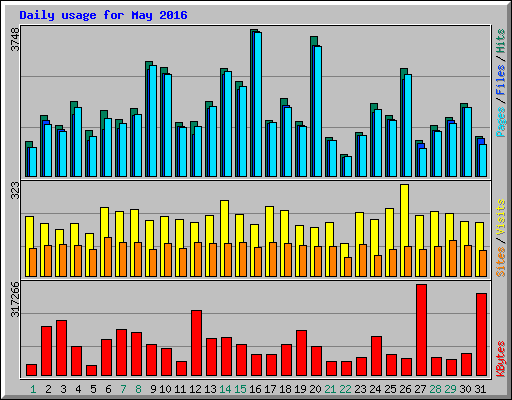 Daily usage for May 2016