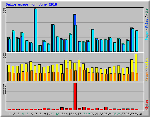 Daily usage for June 2016