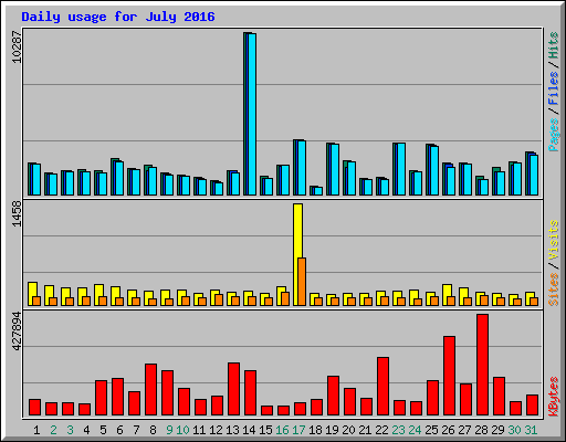 Daily usage for July 2016