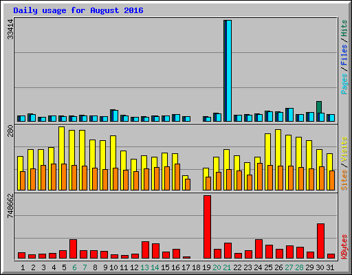 Daily usage for August 2016