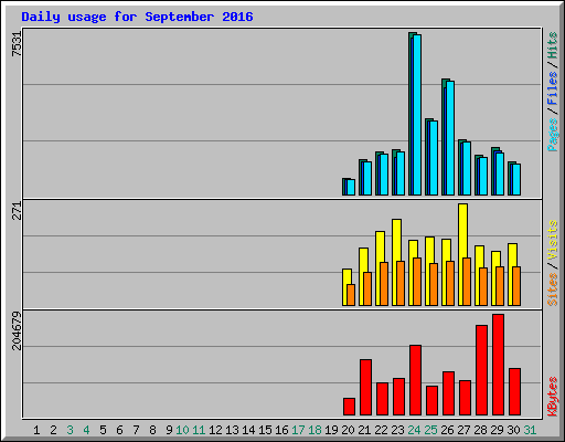 Daily usage for September 2016