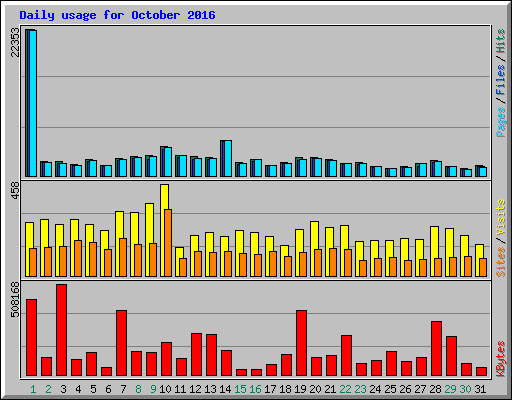 Daily usage for October 2016