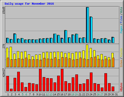 Daily usage for November 2016