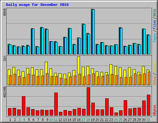 Daily usage for December 2016