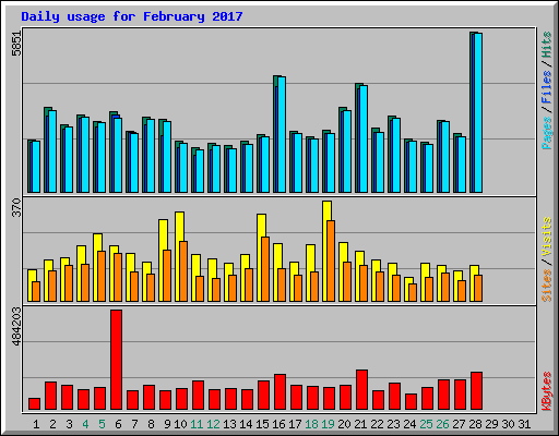 Daily usage for February 2017