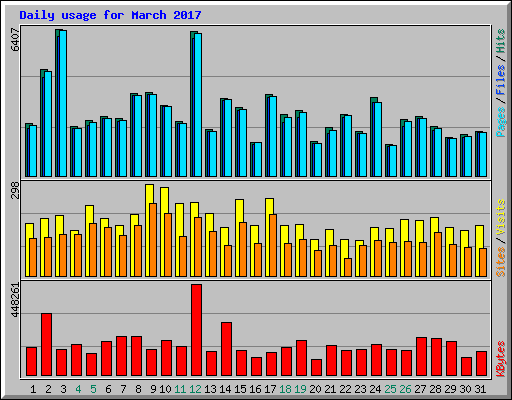 Daily usage for March 2017