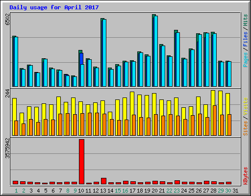 Daily usage for April 2017